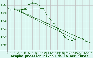 Courbe de la pression atmosphrique pour Waibstadt