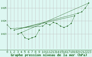 Courbe de la pression atmosphrique pour Le Bourget (93)