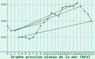 Courbe de la pression atmosphrique pour Kauhava