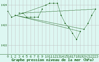 Courbe de la pression atmosphrique pour Beaucroissant (38)