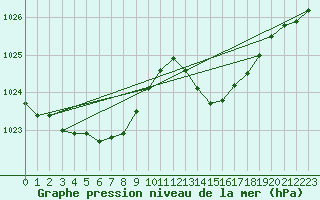 Courbe de la pression atmosphrique pour Ouessant (29)