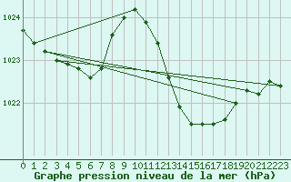 Courbe de la pression atmosphrique pour Xert / Chert (Esp)