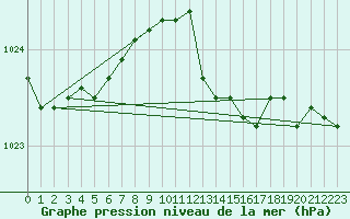 Courbe de la pression atmosphrique pour Belmullet