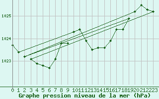Courbe de la pression atmosphrique pour Anglars St-Flix(12)