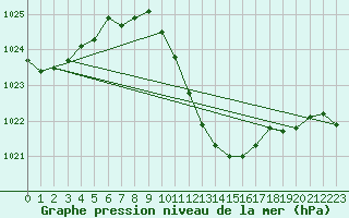 Courbe de la pression atmosphrique pour Schleiz