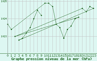 Courbe de la pression atmosphrique pour La Javie (04)