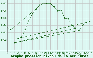 Courbe de la pression atmosphrique pour Vaagsli