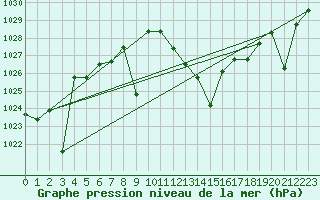 Courbe de la pression atmosphrique pour Madrid / Retiro (Esp)