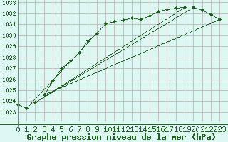 Courbe de la pression atmosphrique pour De Bilt (PB)