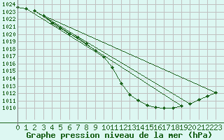 Courbe de la pression atmosphrique pour Rohrbach