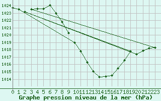 Courbe de la pression atmosphrique pour Groebming