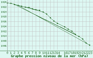 Courbe de la pression atmosphrique pour Eger