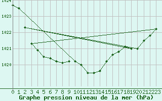 Courbe de la pression atmosphrique pour Feldberg Meclenberg