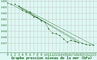 Courbe de la pression atmosphrique pour Nyon-Changins (Sw)