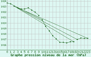 Courbe de la pression atmosphrique pour Melle (Be)