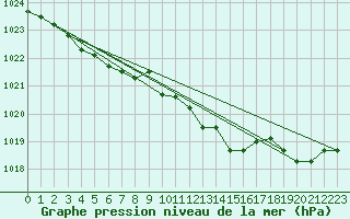 Courbe de la pression atmosphrique pour Kleine-Brogel (Be)