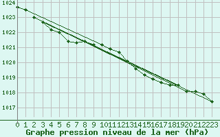 Courbe de la pression atmosphrique pour Landser (68)