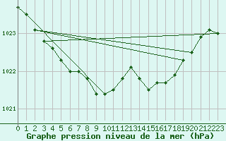 Courbe de la pression atmosphrique pour Rauma Kylmapihlaja