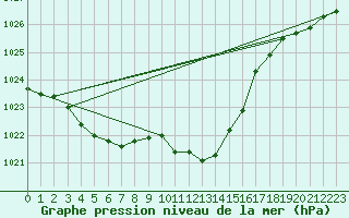 Courbe de la pression atmosphrique pour Neuchatel (Sw)