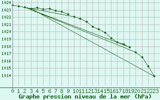 Courbe de la pression atmosphrique pour Resko