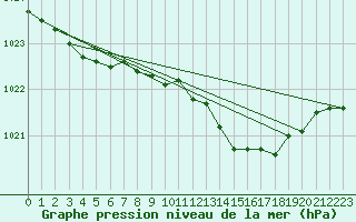 Courbe de la pression atmosphrique pour Melle (Be)