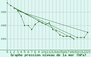 Courbe de la pression atmosphrique pour Koksijde (Be)