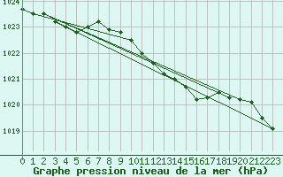 Courbe de la pression atmosphrique pour Alfeld