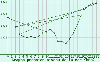 Courbe de la pression atmosphrique pour Auch (32)