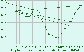 Courbe de la pression atmosphrique pour Crest (26)