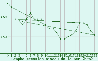 Courbe de la pression atmosphrique pour Luzern