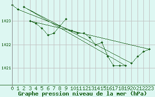 Courbe de la pression atmosphrique pour Saint-Bonnet-de-Four (03)