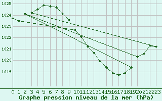 Courbe de la pression atmosphrique pour Aigle (Sw)