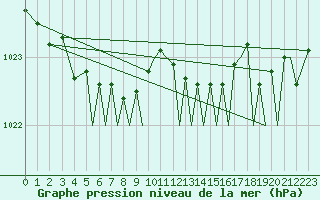 Courbe de la pression atmosphrique pour Isle Of Man / Ronaldsway Airport