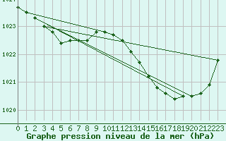 Courbe de la pression atmosphrique pour Hd-Bazouges (35)