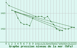 Courbe de la pression atmosphrique pour Cap de la Hve (76)