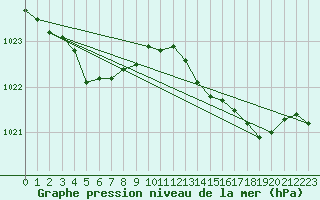 Courbe de la pression atmosphrique pour Lasfaillades (81)