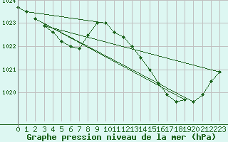 Courbe de la pression atmosphrique pour Nonaville (16)