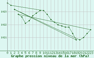 Courbe de la pression atmosphrique pour Tthieu (40)