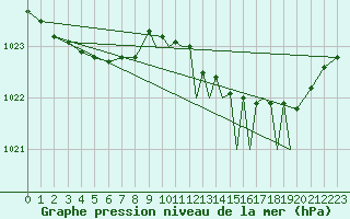 Courbe de la pression atmosphrique pour Shoream (UK)