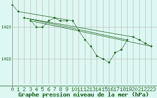 Courbe de la pression atmosphrique pour Meppen