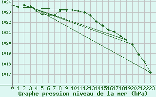 Courbe de la pression atmosphrique pour Nostang (56)