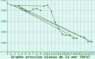 Courbe de la pression atmosphrique pour Cabris (13)