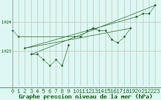 Courbe de la pression atmosphrique pour Saclas (91)