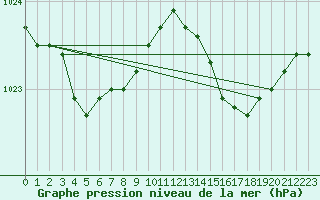 Courbe de la pression atmosphrique pour Aigrefeuille d