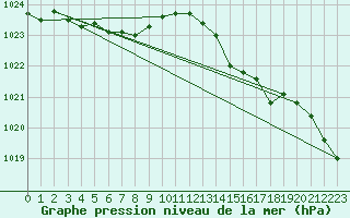 Courbe de la pression atmosphrique pour Besn (44)