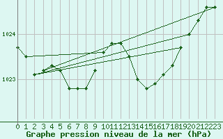 Courbe de la pression atmosphrique pour Ile d