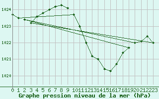 Courbe de la pression atmosphrique pour Chur-Ems