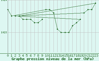 Courbe de la pression atmosphrique pour Capo Palinuro