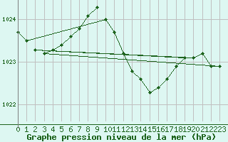 Courbe de la pression atmosphrique pour Ahaus