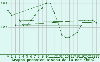 Courbe de la pression atmosphrique pour Landser (68)